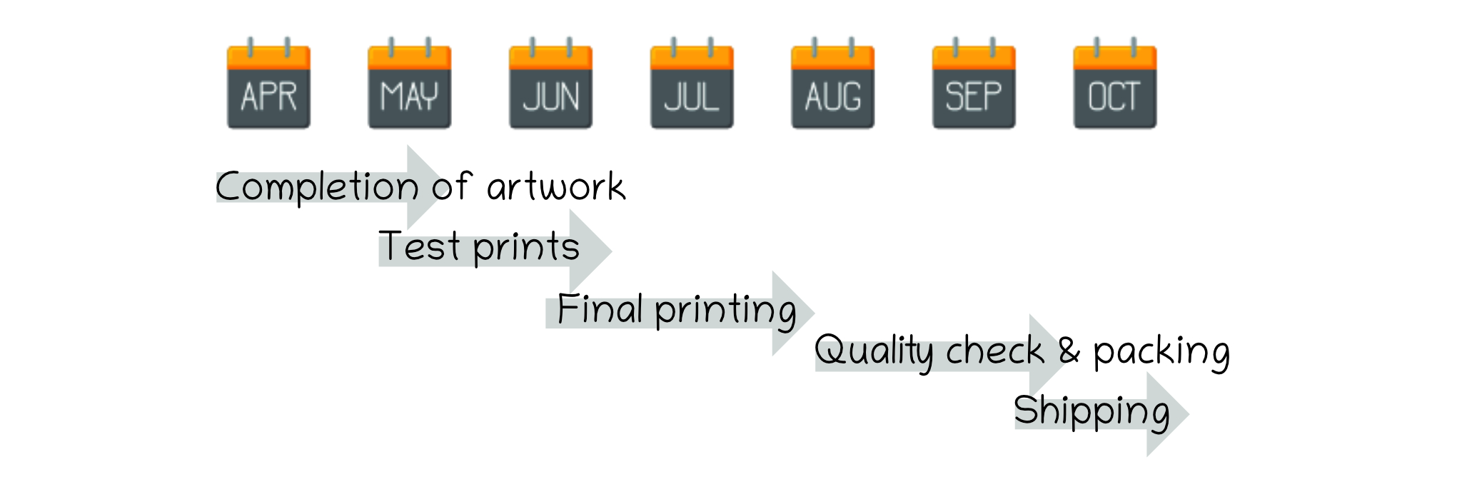 Timeline of events: Apr-May - completion of artwork May-Jun - Test prints Jun-Jul - Final printing Aug-Sep - Quality check &amp; packing Sep-Oct - Shipping